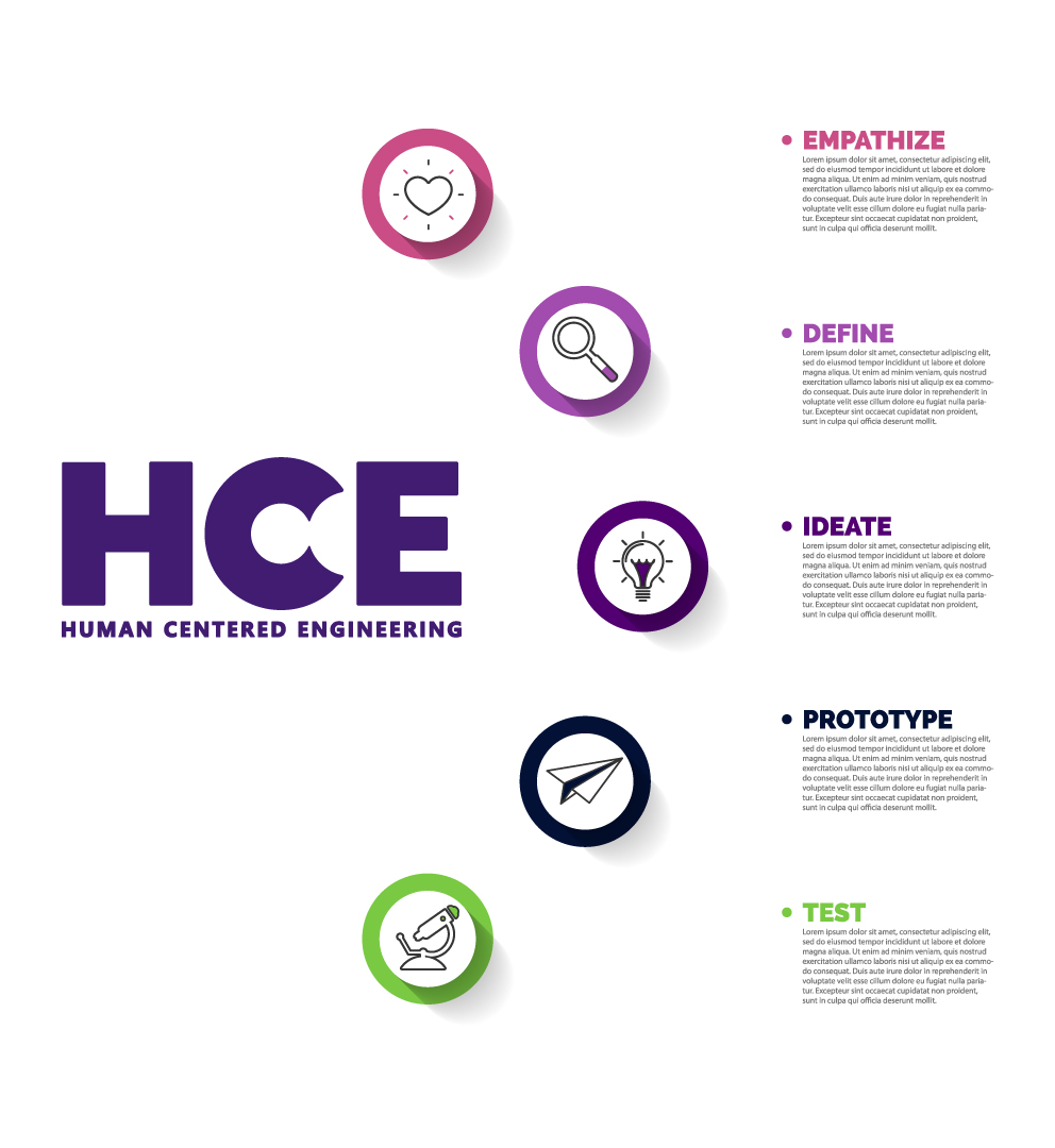 HCE Process