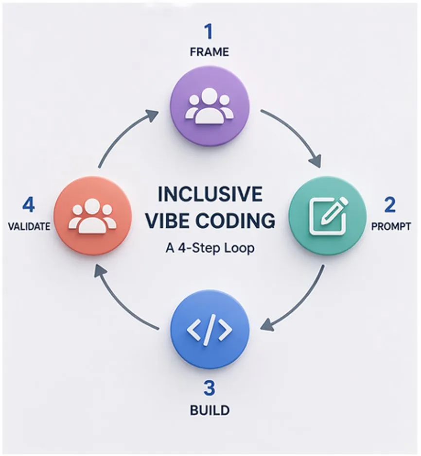 The Inclusive Vibe Coding framework: Frame, Prompt, Build, Validate, as a continuous four-step loop.